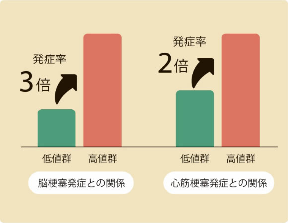 発症率との関係 脳梗塞3倍 心筋梗塞2倍