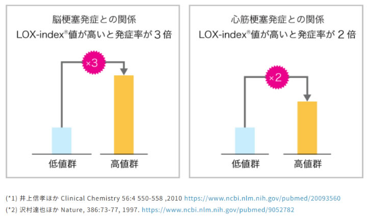 エビデンスグラフ (*1) 井上信孝ほか Clinical Chemistry 56:4 550-558 ,2010 (*2) 沢村達也ほか Nature, 386:73-77, 1997.