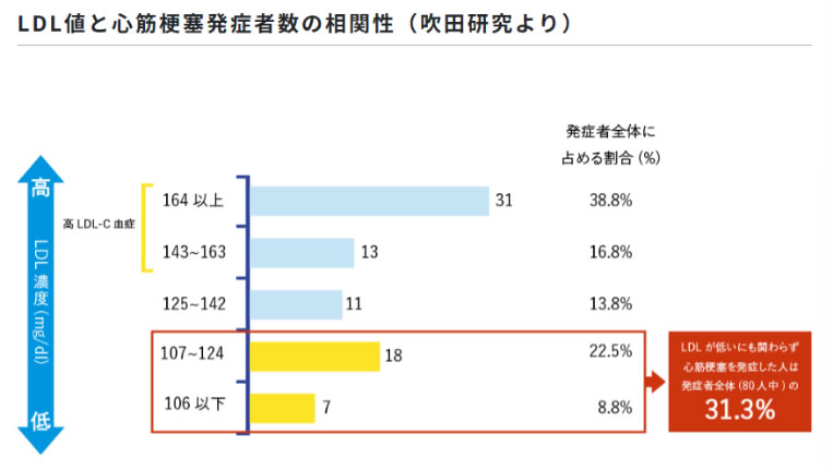 LDL値と心筋梗塞発症者数の相関性（吹田研究より）