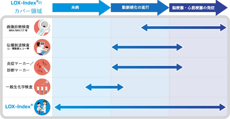 LOX-index®のカバー領域 比較表