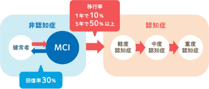 MCIからの移行率と回復率