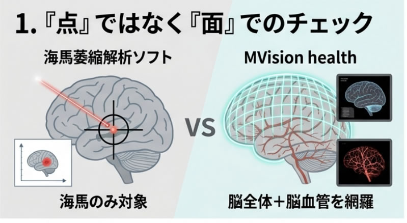 『点』ではなく『面』でのチェック 海馬萎縮解析ソフト VS MVision health 海馬のみ対象 脳全体＋脳血管を網羅