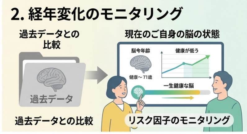 経年変化のモニタリング 過去データとの比較 現在のご自身の脳の状態 リスク因子のモニタリング