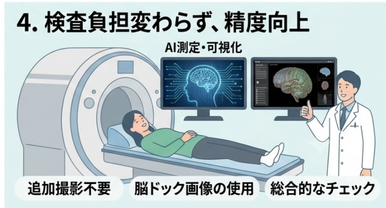検査負担変わらず、精度向上 AI測定・可視化 追加撮影不要 脳ドック画像の使用 総合的なチェック