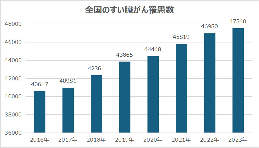 国立がん研究センターがん情報サービス「がん統計」