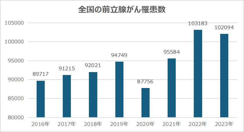 国立がん研究センターがん情報サービス「がん統計」